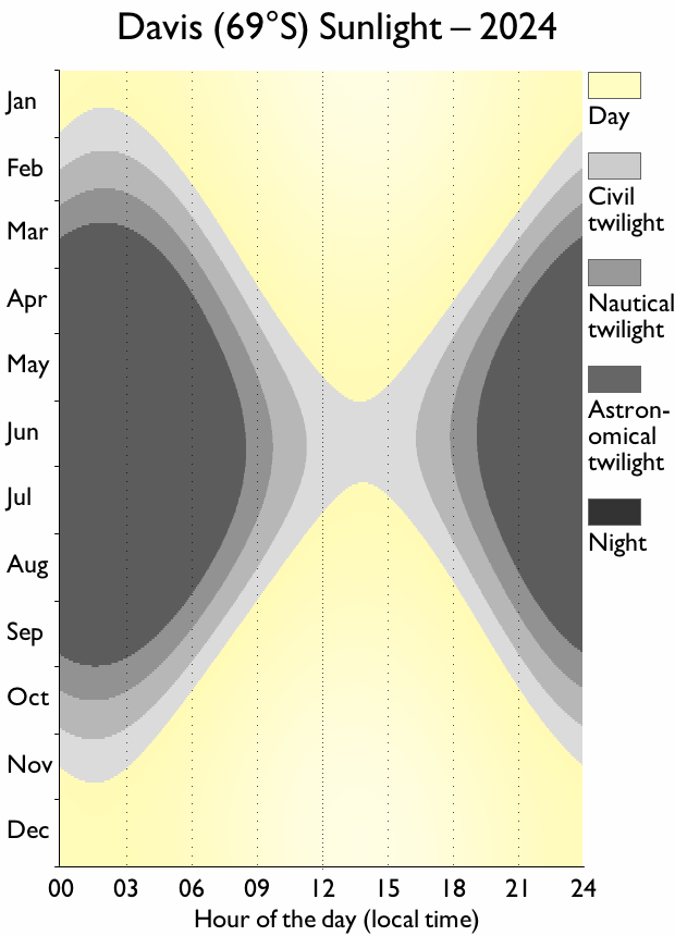 Davis sunlight chart, showing the short days in the middle of the year: never leaving civil twilight
