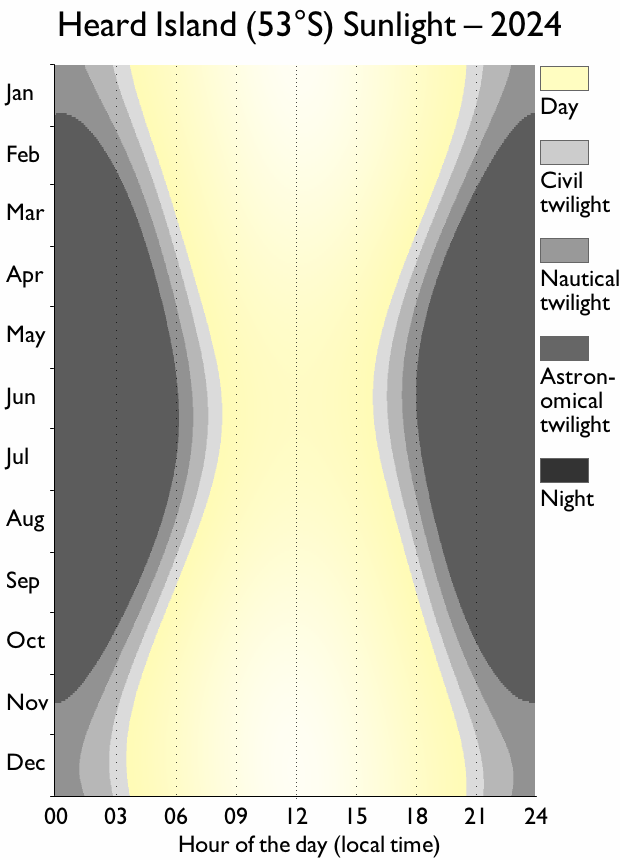 Heard Island sunlight chart, showing significantly shorter days in the middle of the year.