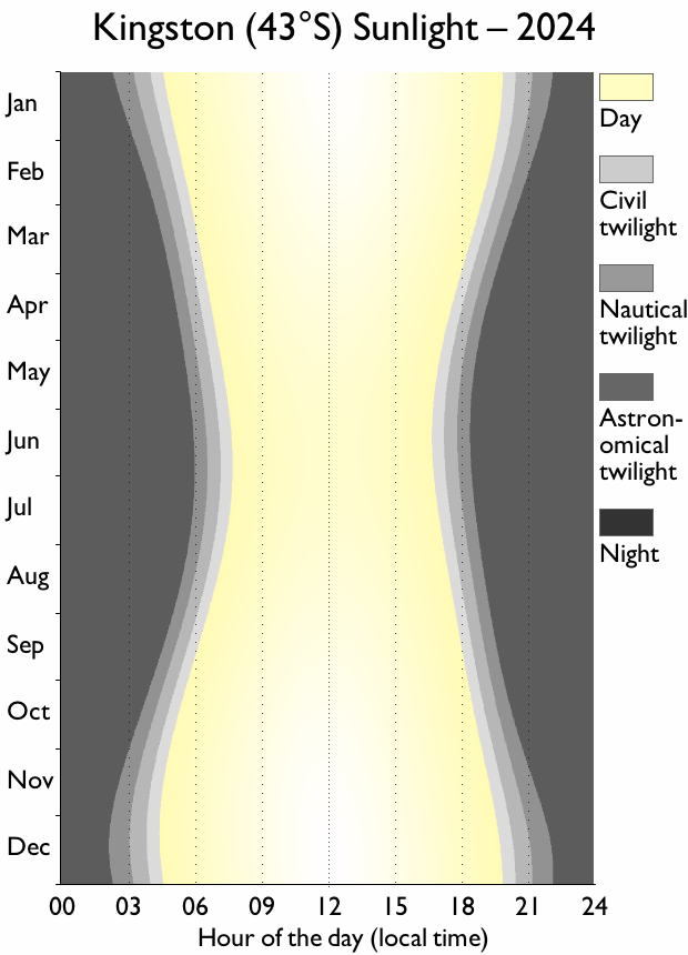 Kingston Tasmania sunlight chart, showing significantly shorter days in the middle of the year. Each day has some amount of ‘true’ day and night.