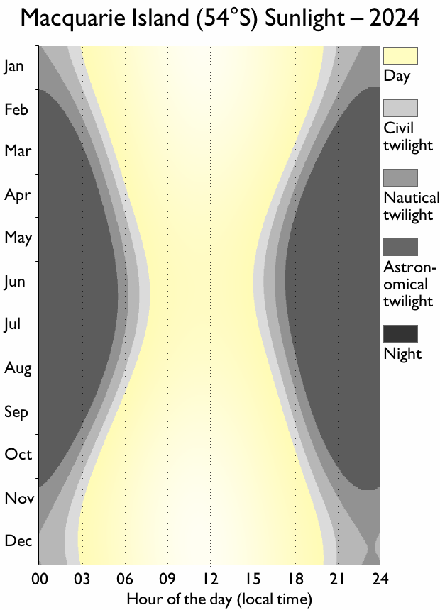 Macquarie Island sunlight chart, showing significantly shorter days in the middle of the year.