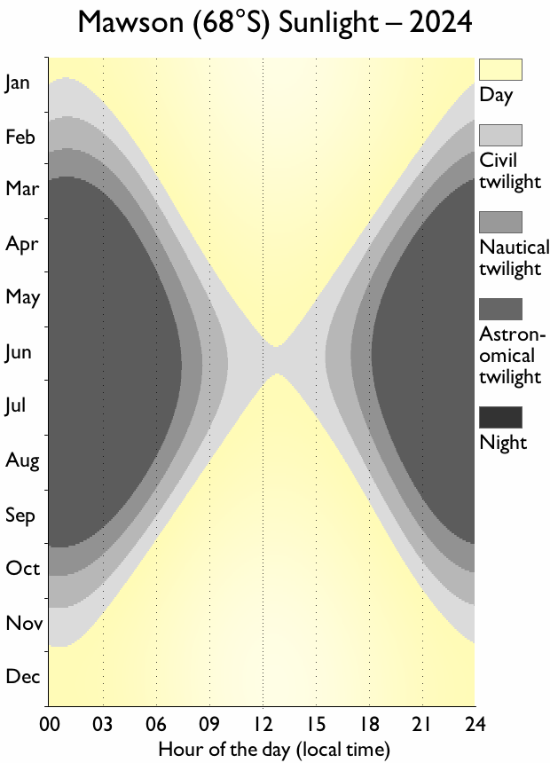 Mawson sunlight chart, showing the short days in the middle of the year (never leaving civil twilight)