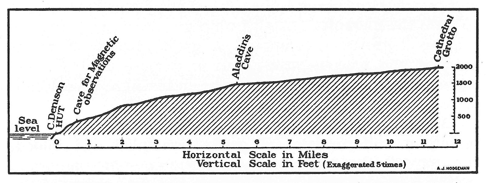 A section diagram of the coastal slope of the Continental Ice Sheet inland from winter quarters, Adélie Land.