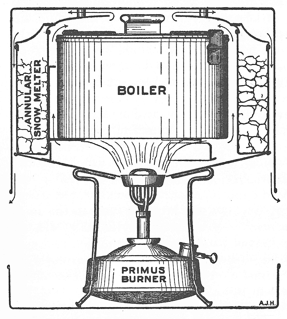 Through-section diagram of a Nansen sledging cooker mounted on the primus.
