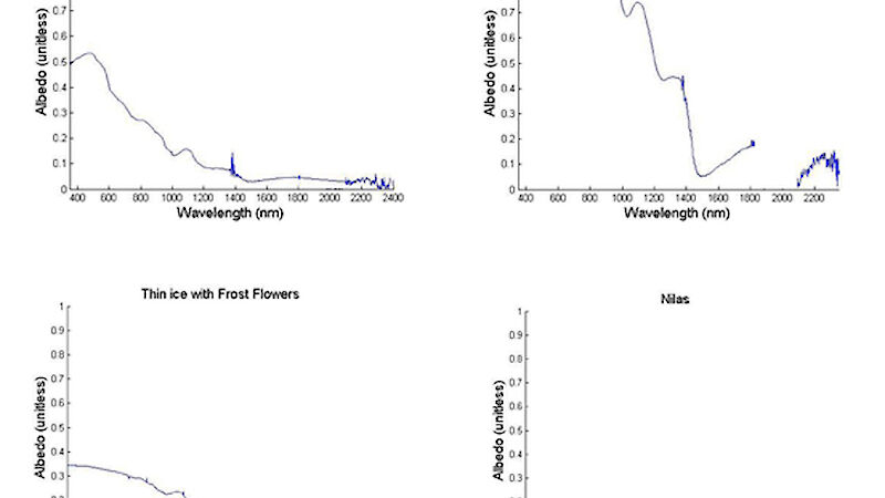 Graphs of light wavelengths