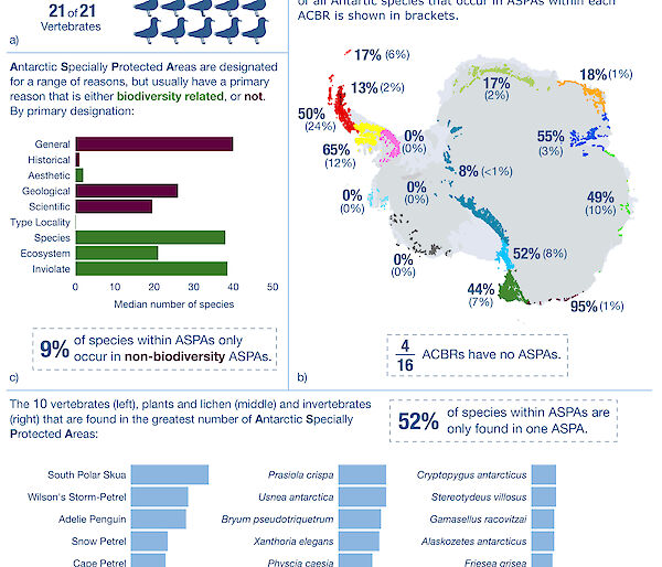 This infographic provides a snapshot of biodiversity protection in Antarctica.