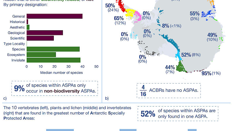 This infographic provides a snapshot of biodiversity protection in Antarctica.