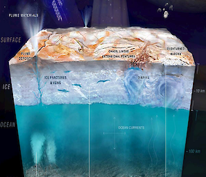 Europa in cross-section showing processes from the seafloor to the surface