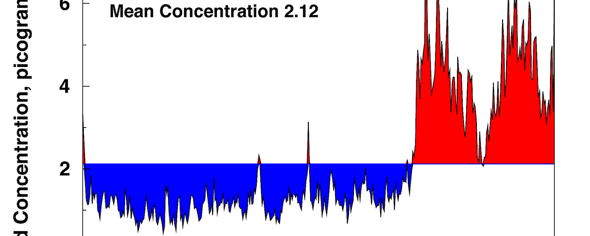 Grapic showing the concentration of lead across 16 ice cores since the 1600s.
