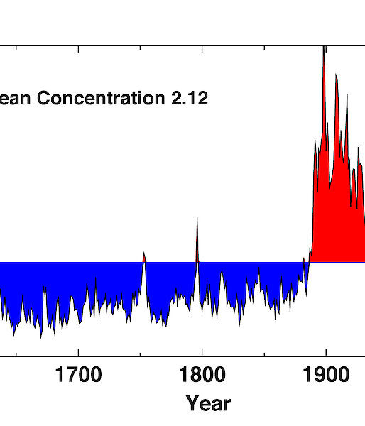 Grapic showing the concentration of lead across 16 ice cores since the 1600s.