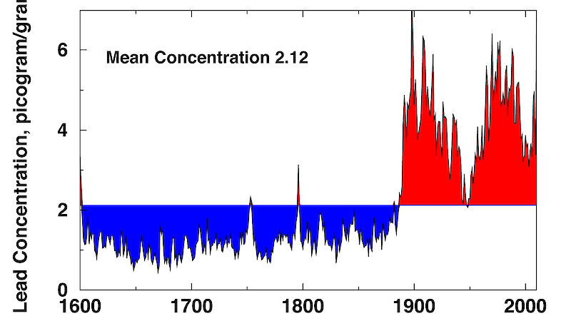 Grapic showing the concentration of lead across 16 ice cores since the 1600s