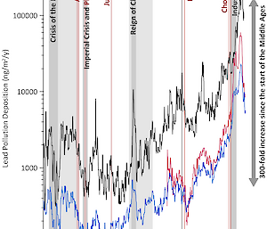 Graphic showing lead pollution deposited in Arctic ice cores over the past 2200 years.