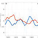 Graphic showing the change in melting beneath the Totten Ice Shelf for natural ocean processes and climate forced processes.