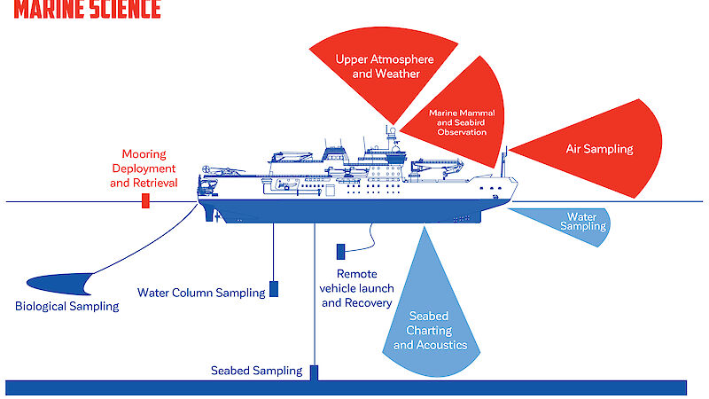 A graphic of the new icebreaker ship showing the different scientific capabilities in different sections of the ship.