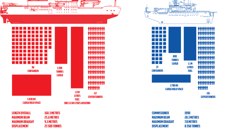 Graphic showing a side-by-side comparison of the new icebreaker and the Aurora Australis.