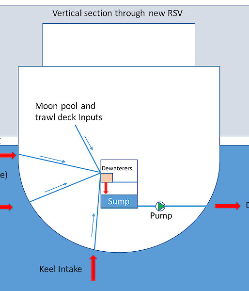 A graphic showing what the proposed wet well will look like.