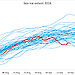 Graphic showing Antarctic winter sea-ice extent peaked at 18.5 million square kilometres on 28 August 2016, which was close to the lowest winter maximum on record. The red line on this graphic shows the sea ice extent between August and September this year. The light blue lines show the maximum/minimum recorded extent between 1979–2015 and the black line represents the average extent between 1979–2015.