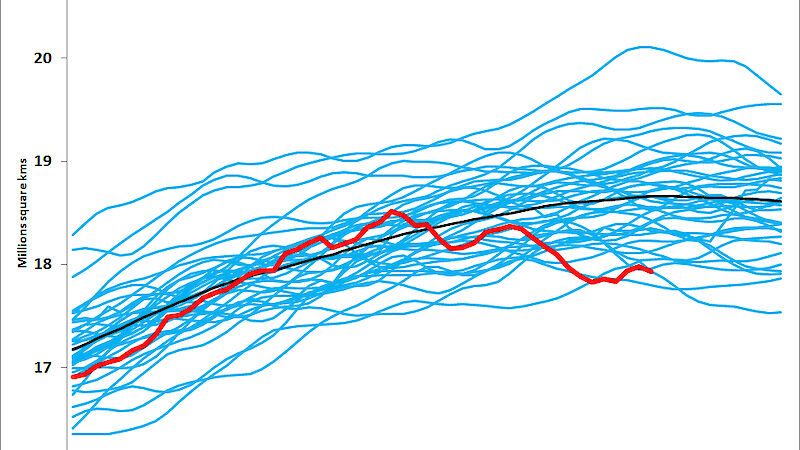 Graphic showing Antarctic winter sea-ice extent peaked at 18.5 million square kilometres on 28 August 2016, which was close to the lowest winter maximum on record. The red line on this graphic shows the sea ice extent between August and September this year. The light blue lines show the maximum/minimum recorded extent between 1979–2015 and the black line represents the average extent between 1979–2015.