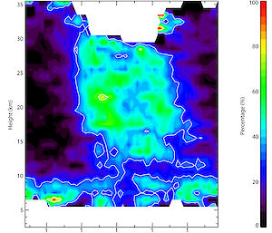 Graphic showing the percentages of downward moving gravity waves measured using meteorological balloons