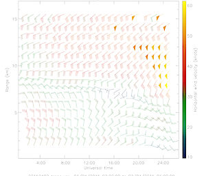 A graphical display of hourly winds in the atmosphere above Davis, indicating the wind speed in knots and wind direction