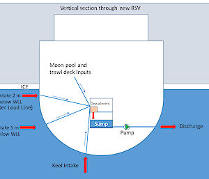 A schematic showing the watertight wet well sampling space in the new icebreaker.