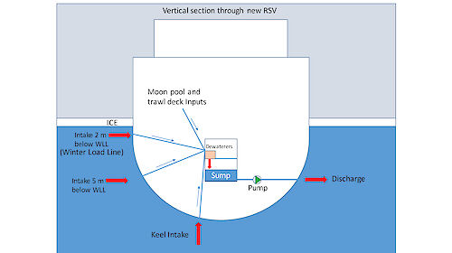 A schematic showing the watertight wet well sampling space in the new icebreaker.