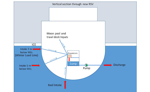A schematic showing the watertight wet well sampling space in the new icebreaker.