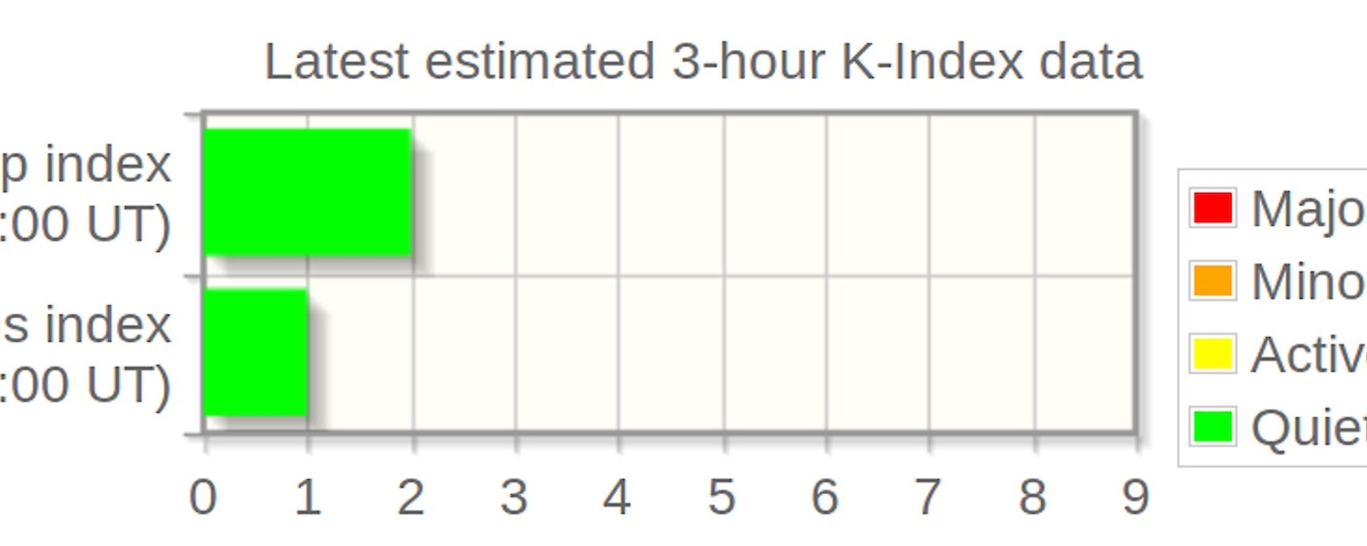A graph showing the estimated likelihood of seeing an Aurora Australis