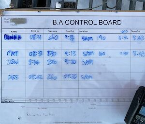 A breathing apparatus board displaying a list of those on breathing apparatus and their rate of air usage