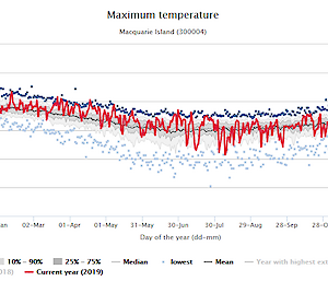 Macquarie Island maximum temperatures