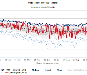Graph showing Macquarie Island minimum temperatures