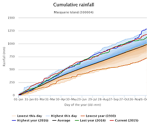 Macquarie Island rainfall data