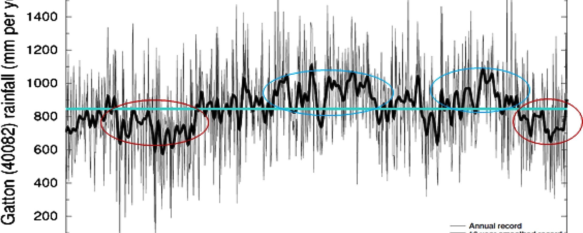 This graphic shows rainfall in south-east Queensland, reconstructed using Law Dome ice cores.