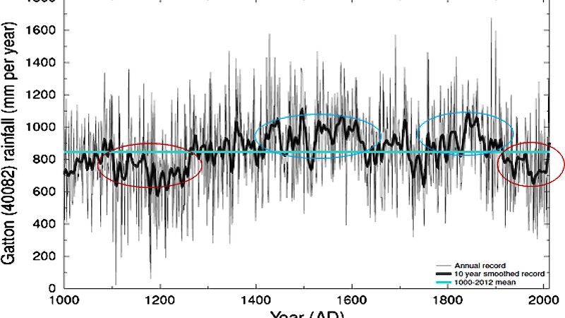 A graph showing rainfall in southeast Queensland over the past 1000 years.