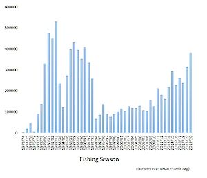 graph of Antarctic krill catch
