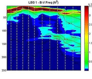 Oceanographic data plot
