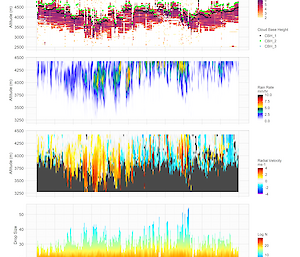 graphs showing data from cloud measuring instruments