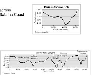 Chart showing undersea canyon profiles
