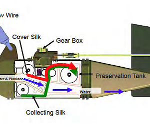 cross-section diagram of Continuous Plankton recorder