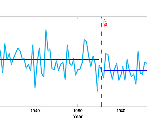 This graphic shows a time series of Bureau of Meteorology rainfall in southwestern Australia at growing season from 1900 to 2020. The mean growing season rainfall from 1900 to 1970 is 564.97 mm, from 1972 to 2014 is 481.26 mm and from 2016 to 2020 is 431.35 mm. The drought continued during 2016–2020.