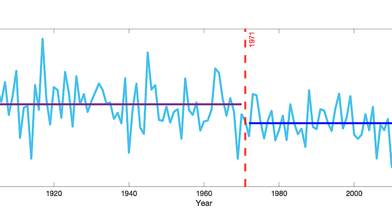 This graphic shows a time series of Bureau of Meteorology rainfall in southwestern Australia at growing season from 1900 to 2020. The mean growing season rainfall from 1900 to 1970 is 564.97 mm, from 1972 to 2014 is 481.26 mm and from 2016 to 2020 is 431.35 mm. The drought continued during 2016-2020.