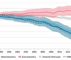 Graphics showing the loss of ice from different parts of Antarctica.