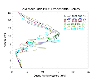 A coloured line graph with 6 lines charting ozone verticle profiles over a six week period