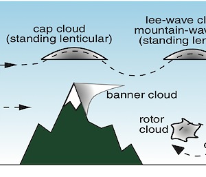 Cross section diagram of a mountain and its associated mountain wave cloud.