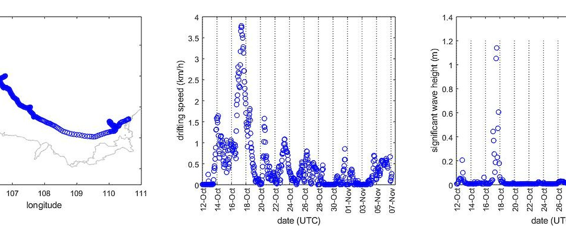 Three graphs showing data from the ice motion buoy. The first graph plots the buoy's trajectory on a map, showing its drift about 4 degrees of longitude to the west and 1 degree of latitude to the north of Casey Station. The second graph plots the buoy's drifting speed against the date. The speed generally varies from 0 to about 1 kilometre per hour day to day, with the exception of 16th-17th October, when it almost reached 4 kilometres per hour. The third graph plots the significant wave height measured by the buoy against the date. The wave height has stayed close to zero most days, excepting the 17th of October where it reached almost 1.2 metres