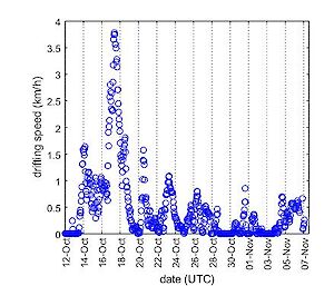 Three graphs showing data from the ice motion buoy. The first graph plots the buoy's trajectory on a map, showing its drift about 4 degrees of longitude to the west and 1 degree of latitude to the north of Casey Station. The second graph plots the buoy's drifting speed against the date. The speed generally varies from 0 to about 1 kilometre per hour day to day, with the exception of 16th-17th October, when it almost reached 4 kilometres per hour. The third graph plots the significant wave height measured by the buoy against the date. The wave height has stayed close to zero most days, excepting the 17th of October where it reached almost 1.2 metres