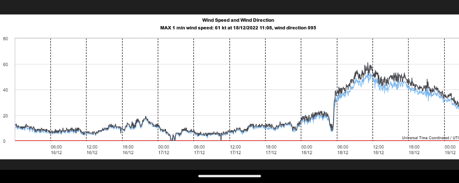 Chart of wind speeds increasing with the associated weather pattern