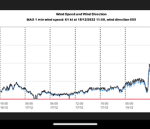 Chart of wind speeds increasing with the associated weather pattern