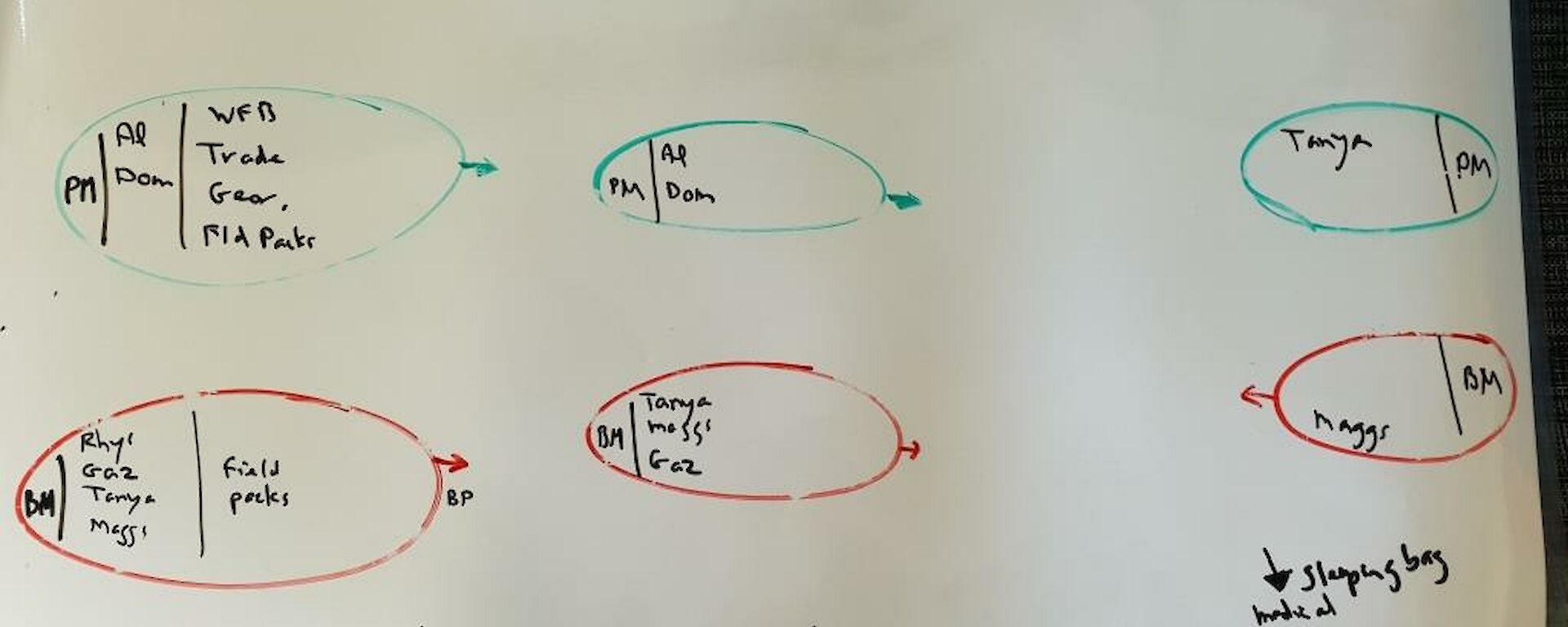 A whiteboard shows how to plan a trip