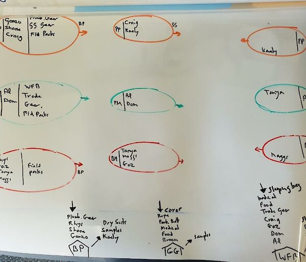 A whiteboard shows how to plan a trip