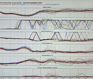 This is a photo of six graphs that display the predicted weather for the week.